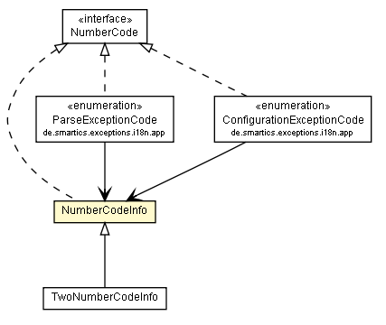 Package class diagram package NumberCodeInfo