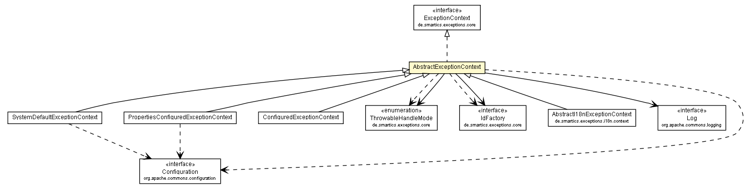 Package class diagram package AbstractExceptionContext