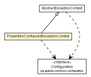 Package class diagram package PropertiesConfiguredExceptionContext