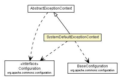 Package class diagram package SystemDefaultExceptionContext