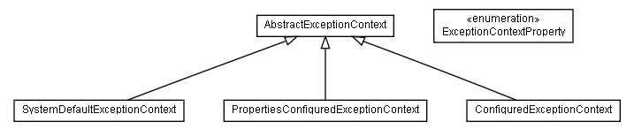 Package class diagram package de.smartics.exceptions.context