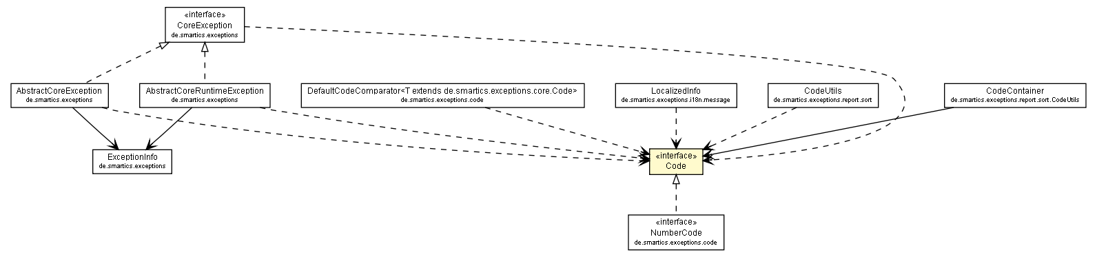 Package class diagram package Code