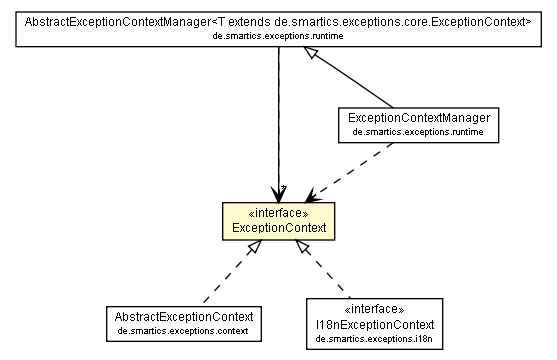 Package class diagram package ExceptionContext