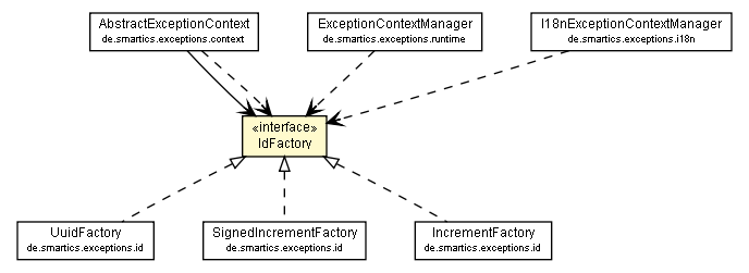 Package class diagram package IdFactory