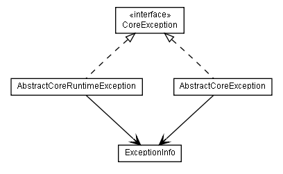 Package class diagram package de.smartics.exceptions