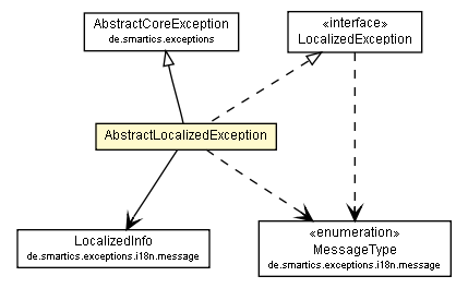 Package class diagram package AbstractLocalizedException