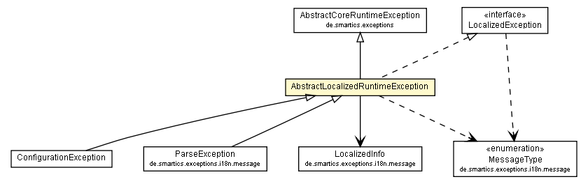 Package class diagram package AbstractLocalizedRuntimeException