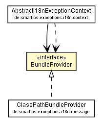 Package class diagram package BundleProvider