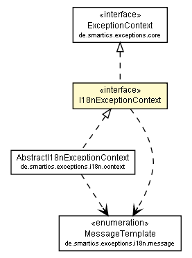 Package class diagram package I18nExceptionContext