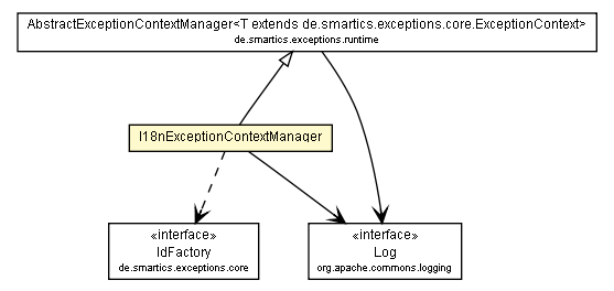 Package class diagram package I18nExceptionContextManager