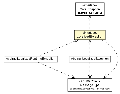 Package class diagram package LocalizedException