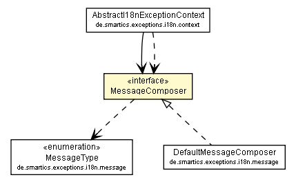 Package class diagram package MessageComposer