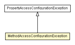 Package class diagram package MethodAccessConfigurationException