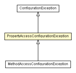 Package class diagram package PropertyAccessConfigurationException