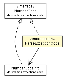 Package class diagram package ParseExceptionCode