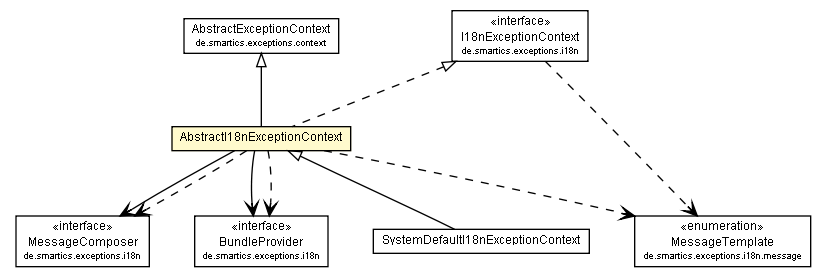 Package class diagram package AbstractI18nExceptionContext