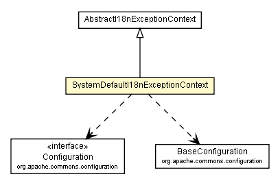 Package class diagram package SystemDefaultI18nExceptionContext