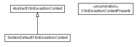 Package class diagram package de.smartics.exceptions.i18n.context