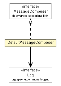 Package class diagram package DefaultMessageComposer