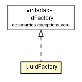 Package class diagram package UuidFactory