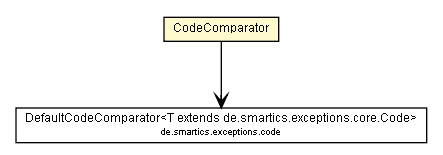 Package class diagram package CodeComparator