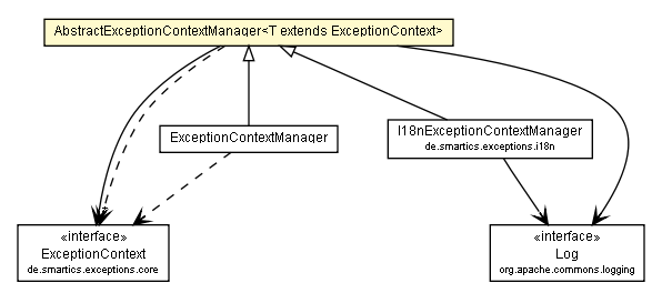 Package class diagram package AbstractExceptionContextManager