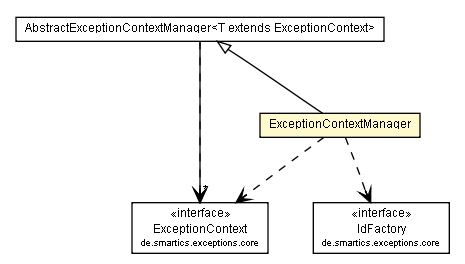 Package class diagram package ExceptionContextManager