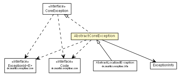 Package class diagram package AbstractCoreException