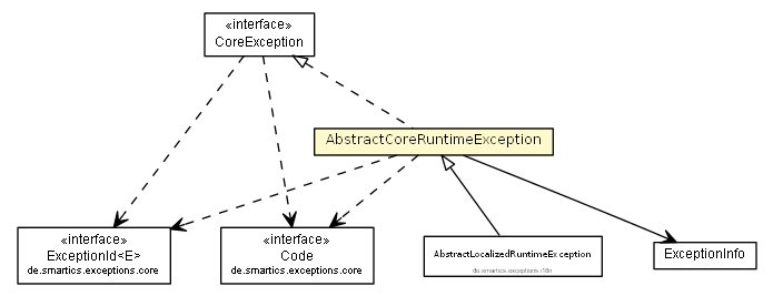 Package class diagram package AbstractCoreRuntimeException