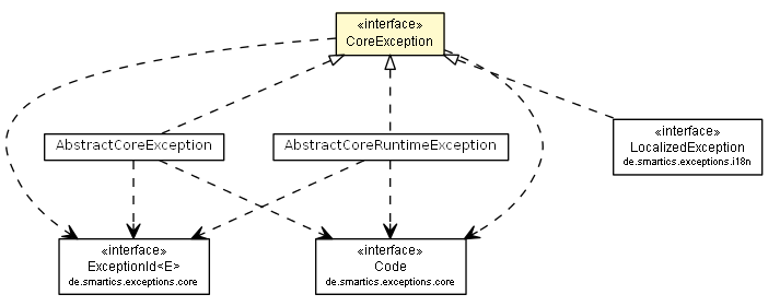 Package class diagram package CoreException