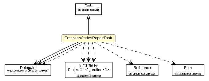 Package class diagram package ExceptionCodesReportTask