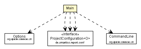 Package class diagram package Main