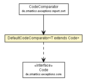 Package class diagram package DefaultCodeComparator