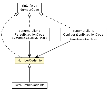 Package class diagram package NumberCodeInfo