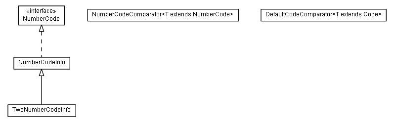 Package class diagram package de.smartics.exceptions.code