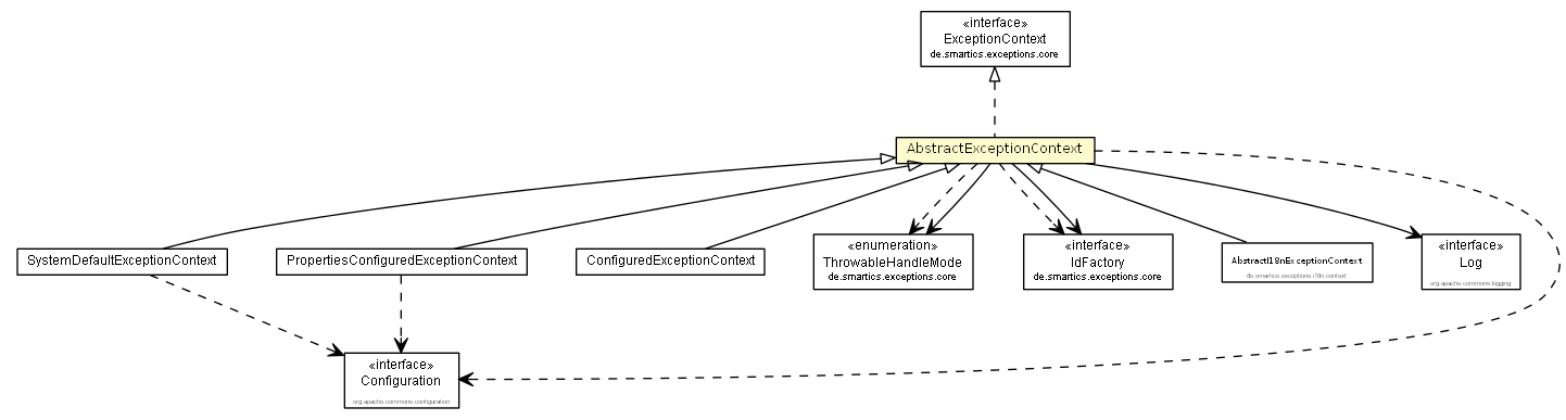 Package class diagram package AbstractExceptionContext