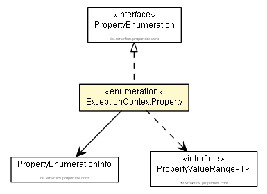 Package class diagram package ExceptionContextProperty