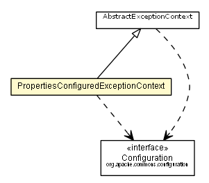 Package class diagram package PropertiesConfiguredExceptionContext