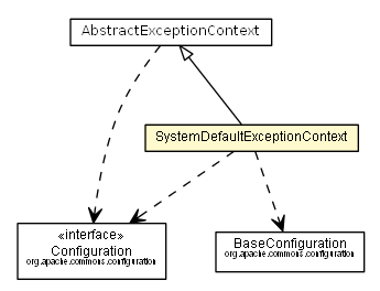 Package class diagram package SystemDefaultExceptionContext