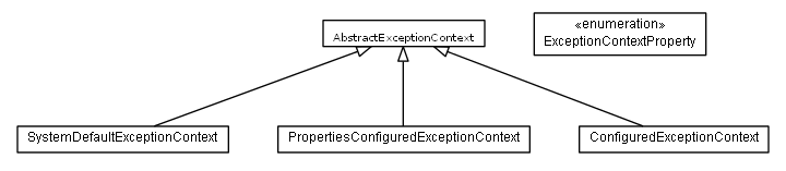 Package class diagram package de.smartics.exceptions.context