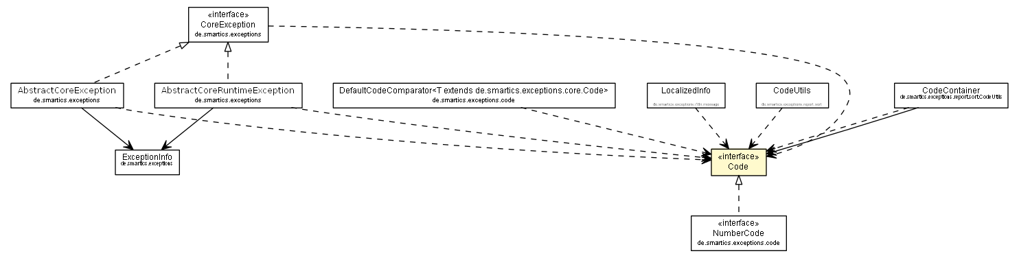 Package class diagram package Code