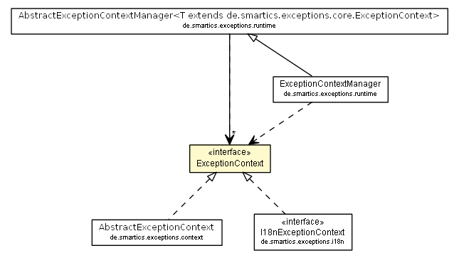 Package class diagram package ExceptionContext