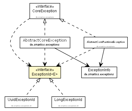 Package class diagram package ExceptionId