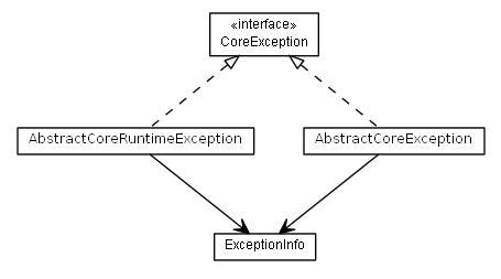 Package class diagram package de.smartics.exceptions