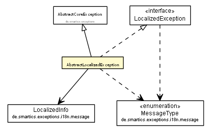 Package class diagram package AbstractLocalizedException