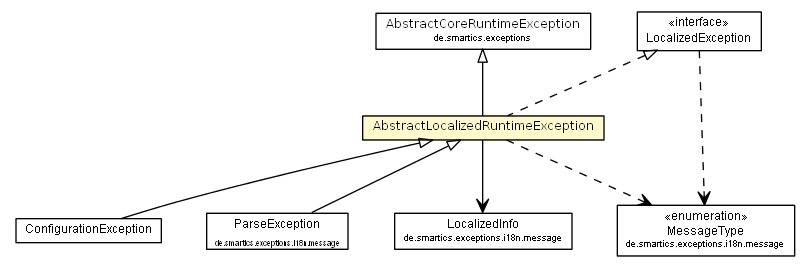 Package class diagram package AbstractLocalizedRuntimeException