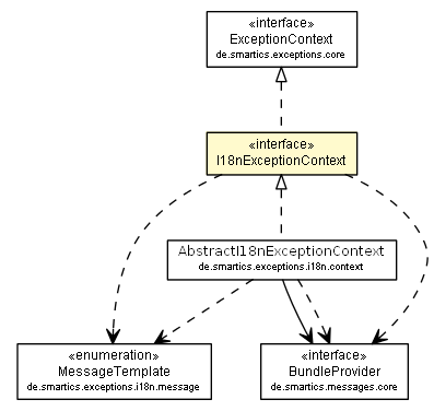 Package class diagram package I18nExceptionContext