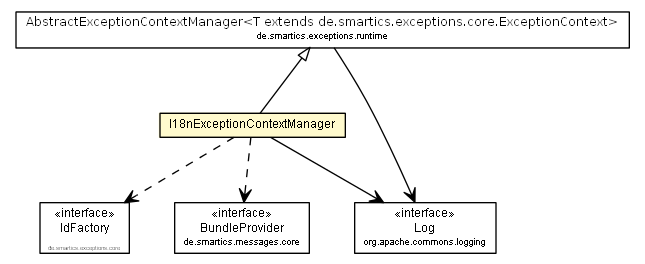 Package class diagram package I18nExceptionContextManager