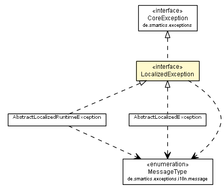 Package class diagram package LocalizedException