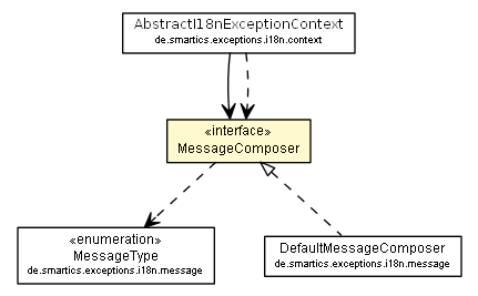 Package class diagram package MessageComposer